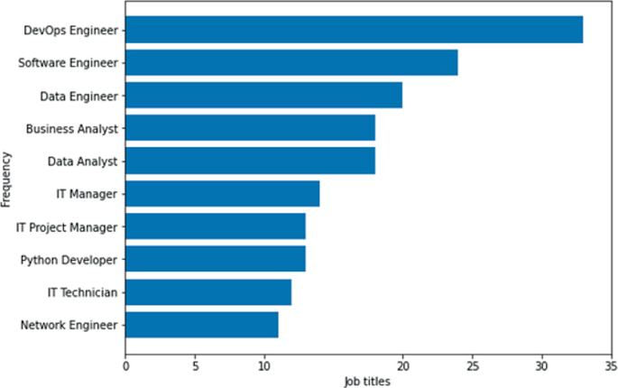 The Leading Locations of Information Technology (IT) Jobs in South 
