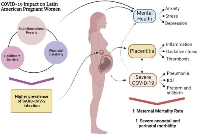 COVID-19 Has a Prolonged Effect for Many During Pregnancy