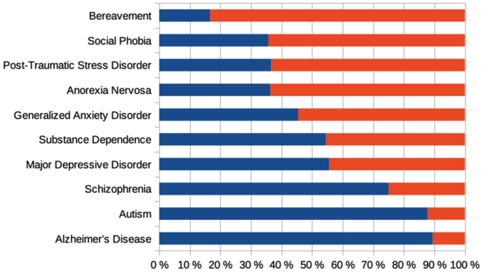 A stacked horizontal bar graph plots the percentages of disorders. The bars have an increasing trend for the biological nature of the disorder while a decreasing trend for the psychological nature. Bereavement is more psychological than biological, while Alzheimer's is more biological.