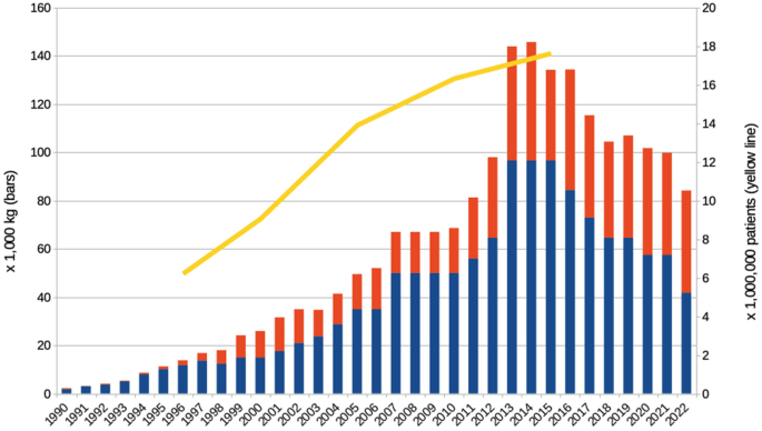 A stacked bar-and-line graph of the annual production of 2 prescription stimulants and the number of U S patients receiving antidepressants from 1990 to 2022. Amphetamine and Methylphenidate rise and peaking in 2015 and decline after. The number of patients has a concave down increasing trend.