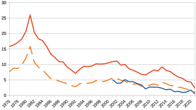 A 3-line graph of the prevalence of nonmedical use of 2 drugs in U S twelfth graders from 1976 to 2020, for 3 categories. The 12-month and 30-day prevalence of Amphetamine rise and peak in 1981 and have descending peaks after. 12-month prevalence of non-medical Ritalin starts in 2002 and declines.