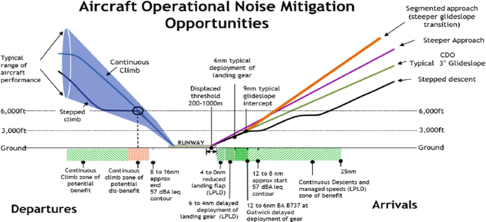 An infographic of aircraft operational noise mitigation before departure and on arrival on both sides of a runway. Left. A cone presents continuous climb and aircraft performance range. Right. Increasing lines denote segmented approach, steeper approach, 3-degree glide slope, and steeped descent.