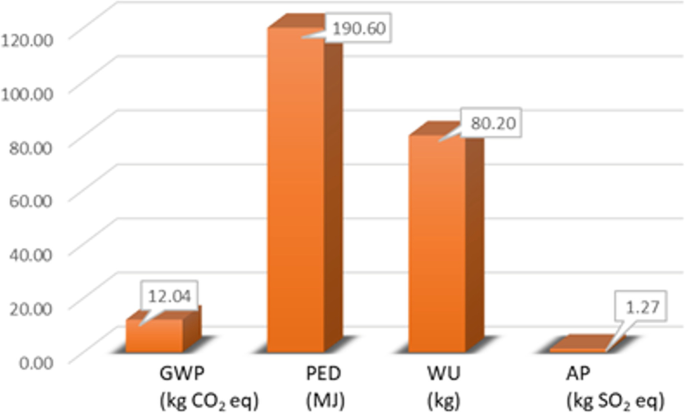 A bar graph to calculate temperature, energy, water, and acid production variations has the following values. G W P 12.04. P E D 190.60. W U 80.20. A P 1.27.