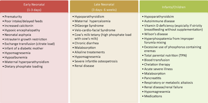 A horizontal bulleted list 1. It reads early neonatal 1 to 2 days. Some labels read prematurity and increased calcitonin. 2. It reads late neonatal 2 days to 6 weeks. Some labels read maternal hypercalcemia. 3. Infants or children. Some labels read autoimmune disease.