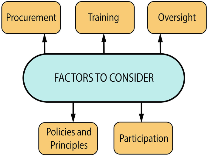 A diagram lists the factors to be considered to get the best with A I. The factors are procurement, training, oversight, policies and principles, and participation.