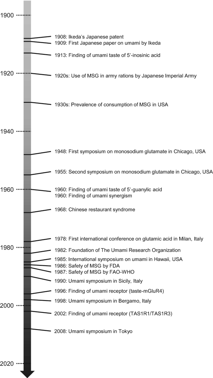 A timeline chart for the years between 1900 and 2020. It includes the following events in the following years. 1908, Ikeda's Japanese patent, 1930s, prevalence of consumption of M S G in United States of America, 1968, Chinese restaurant syndrome, 2008, Umami symposium in Tokyo.