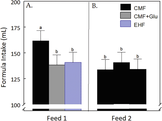 A bar graph plots formula intake versus feed 1 and feed 2. Feed 1 has the highest bar for C M F followed by E H F, and C M F plus glutamate. Feed 2 has 3 bars for C M F that are below 140 milliliters.