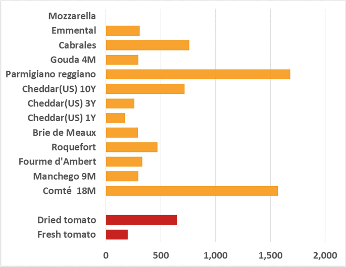 A horizontal bar graph depicts various kinds of cheese with curation time versus concentration. The approximated highest and lowest values are as follows. Mozzarella, nil. Parmigiano reggiano, 1700. For dried and fresh tomatoes, the values are 650 and 250, respectively.