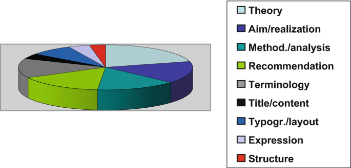A pie chart of the percentage distribution of content-and form-based premises in German. The distribution is for theory, aim, method, recommendation, terminology, title, layout, expression, and structure. The highest percentage distribution is for theory, and the lowest is for structure.