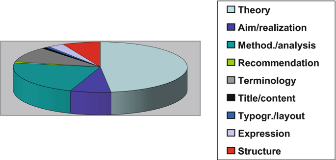 A pie chart of the percentage distribution of content-and form-based premises in English. The distribution is for theory, aim, method, recommendation, terminology, title, layout, expression, and structure. The highest percentage distribution is for theory, and the lowest is for recommendation.