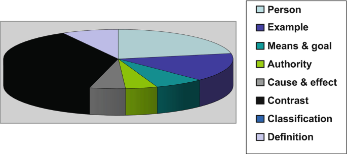 A pie chart of the percentage distribution of Topoi in English book reviews. The distribution is for person, example, means and goal, authority, cause and effect, contrast, classification, and definition. The highest percentage distribution is for contrast, and the lowest is for authority.
