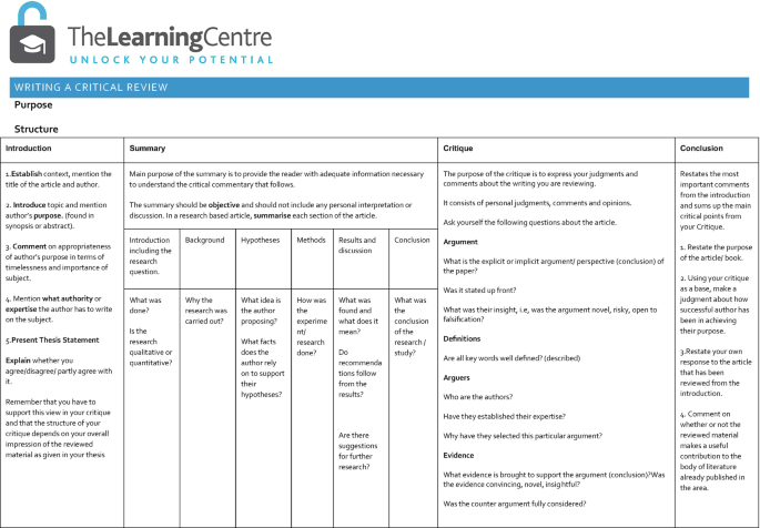A table titled the learning centre, unlock your potential highlights the purpose and structure of the academic book review. The purpose is to write a critical review. It has 4 columns representing structure, with introduction, summary, critique, and conclusion as column headers.