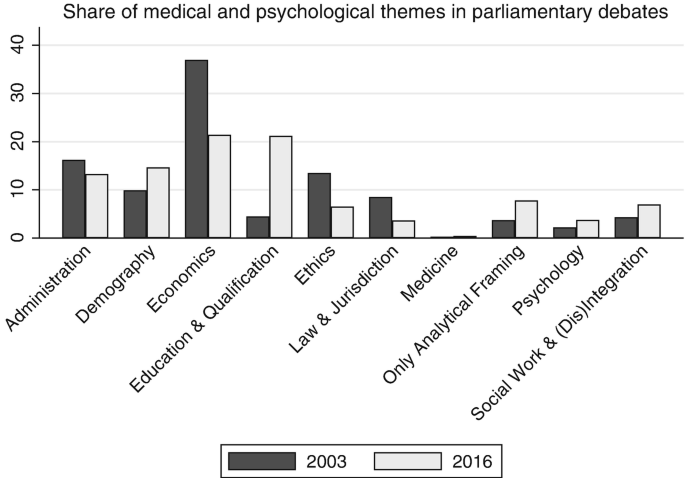A double bar graph depicts the share of medical and psychological themes in parliamentary debates. The highest and lowest values for both 2003 and 2016 are economics and medicine.