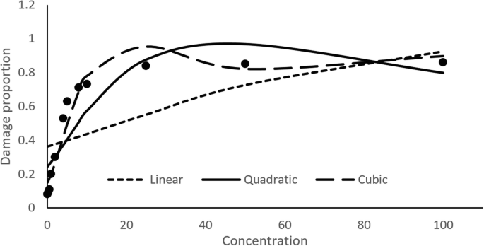 A line graph plots damage proportion versus concentration. The lines are plotted for linear, quadratic, and cubic. The graph depicts an upward trend.