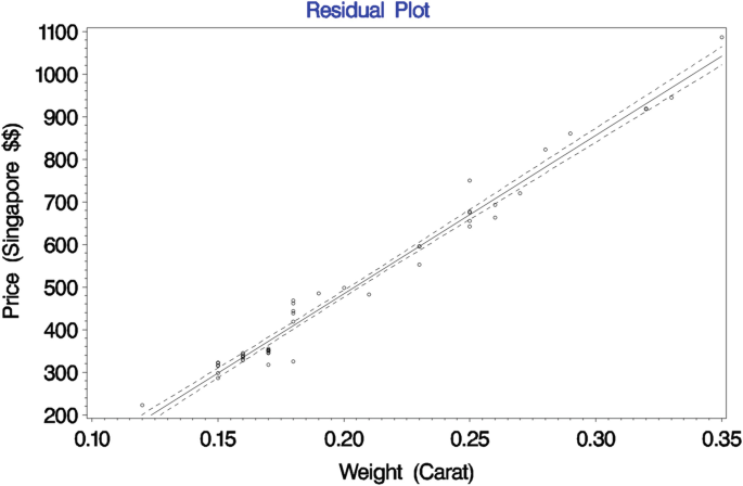 A scatter plot depicts the relationship between price and weight. The best-fitted line portrays an upward trend. The graph is titled residual plot.