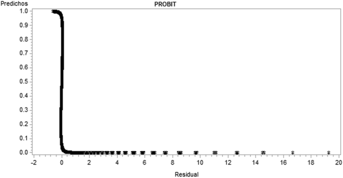 A line graph plots the predichos versus the residual for the probit link. The lines plotted for the predichos depict a downward trend. The graph is titled Probit.