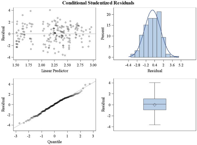 4 graphs titled conditional studentized residuals. 2 scatterplots plot residual versus linear predictor and quantile. The former plots a stable trend, while the latter plots a linear increasing trend. A bar graph lots percent versus residual while the last box and whisker plot plots residual.