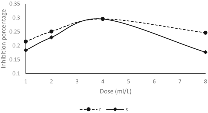 A line graph plots inhibition percentage versus dose. It illustrates 2 lines with a flat bell-shaped curve. The central region marked 4 milliliters per liter dose in both the lines have the highest peak. The lines are titled r and s.