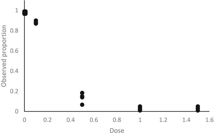 A dot plot. It plots observed proportion versus dose. The dots at the lowest dose illustrate the highest peaks. The dots at the highest dose illustrate the lowest peak. The dots have a decreasing trend.