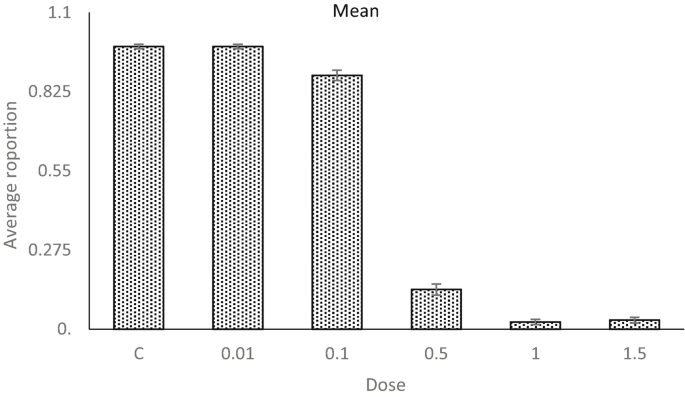 A bar graph with an error titled mean illustrates a decreasing trend. It plots the average proportion versus dose. Bars titled control and the lowest dose of 0.01 have the highest peaks. While the highest dose of 1.5 has the lowest peak.