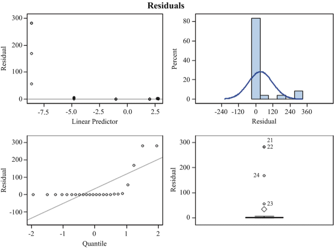 4 graphs titled residuals. 1. A dot plot with a constant horizontal trend at the bottom. It plots residual versus linear predictor. 2. A histogram illustrates a bell curve. It plots percent versus residual. 3. A scatterplot with an increasing trend. 4. An error chart illustrates residual value.