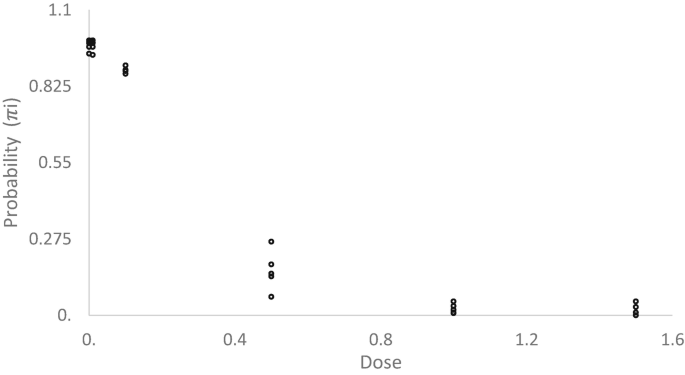 A dot plot. It plots probability versus dose. The dots illustrate a decreasing trend. The dots at the lowest dose of 0 has the highest peak, while the dots at the highest dose of 1.6 has the lowest peak.