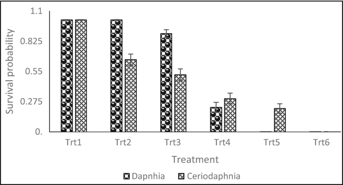 A grouped bar graph with error bars. It plots survival probability versus treatment. The grouped bars are labeled daphnia and ceriodaphnia. The bars represent survival probability in treatments 1, 2, 3, 4, 5, and 6. The graph follows a decreasing trend.