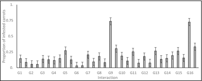 A bar graph with error charts. It plots the proportion of infested carrots versus interaction. The 32 bars are titled from G 1 to G 16. The bars titled G 9 and G 16 illustrate the highest peak.