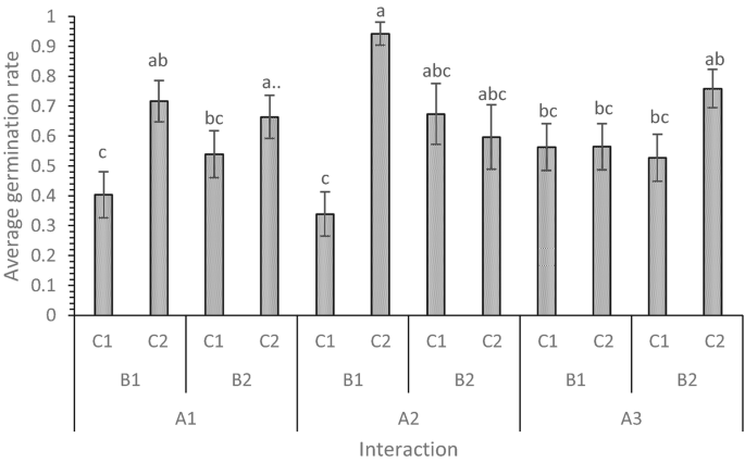 A bar graph with error charts. It plots the average germination rate versus interaction. The bars are labeled c, a b, b c, c, a, a b c, b c, and a b. The bars are titled in 6 pairs as C 1 and C 2. They are clustered in 3 pairs titled B 1 and B 2. They are again clustered into A 1, A 2, and A 3.