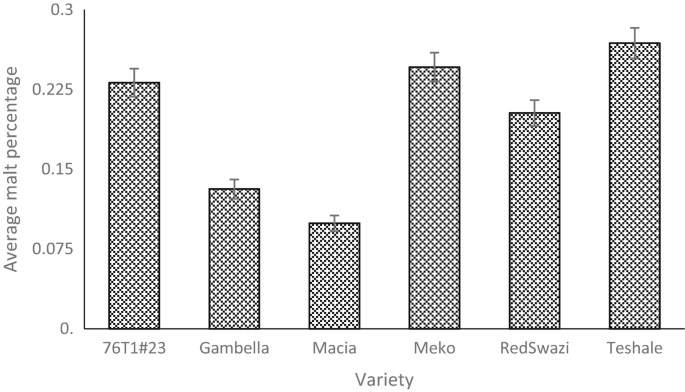 A vertical bar graph with error charts. It plots average malt percentage versus variety. The bars are titled 76 T 1 hash 23, Gambella, Macia, Meko, Redswazi, and Teshale. The bar titled Teshale has the highest peak, while Macia has the lowest peak.