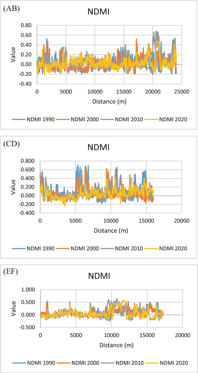 3 line graphs plot cross-section value versus distance in meters from 0 to 25000 for N D M I. The range of values of N D M I 1990, 2000, 2010, and 2020 are presented in 3 graphs A B, C D, and E F.