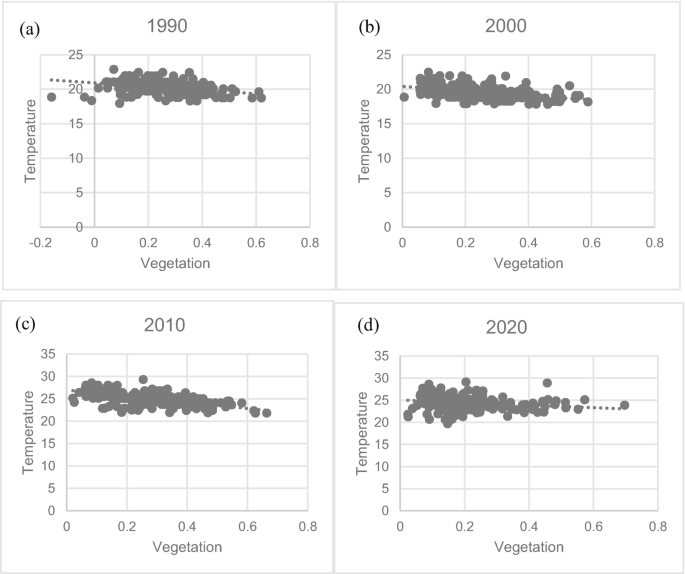 4 scatterplots of temperature versus vegetation for the years 1990, 2000, 2010, and 2020. The average range of temperature for all the years is around 20 to 30.
