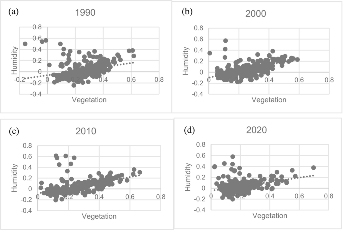 4 scatterplots of humidity versus vegetation for the years 1990, 2000, 2010, and 2020. The range of humidity for all the years is plotted in each graph.