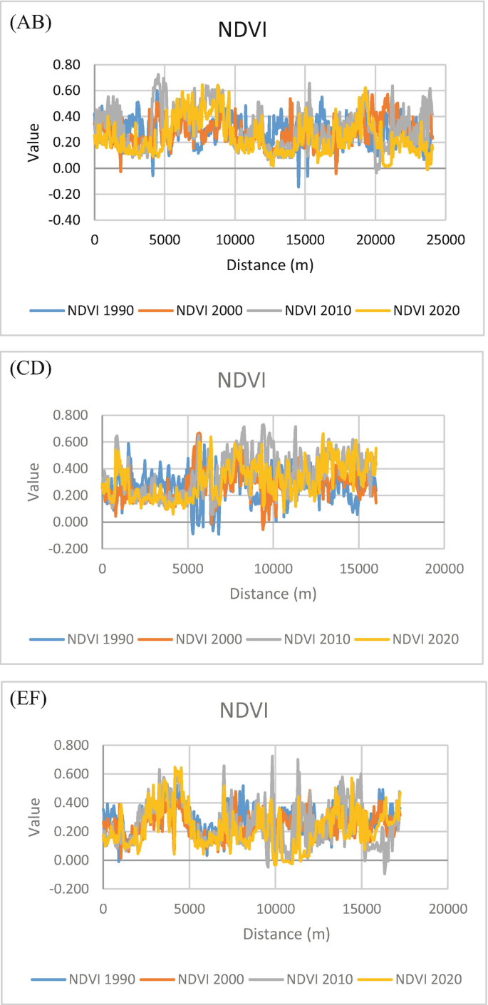 3 cross-sectional graphs of value versus distance in meters from 0 to 25000 for N D V I. The range of values of N D V I 1990, 2000, 2010, and 2020 are presented in 3 graphs.
