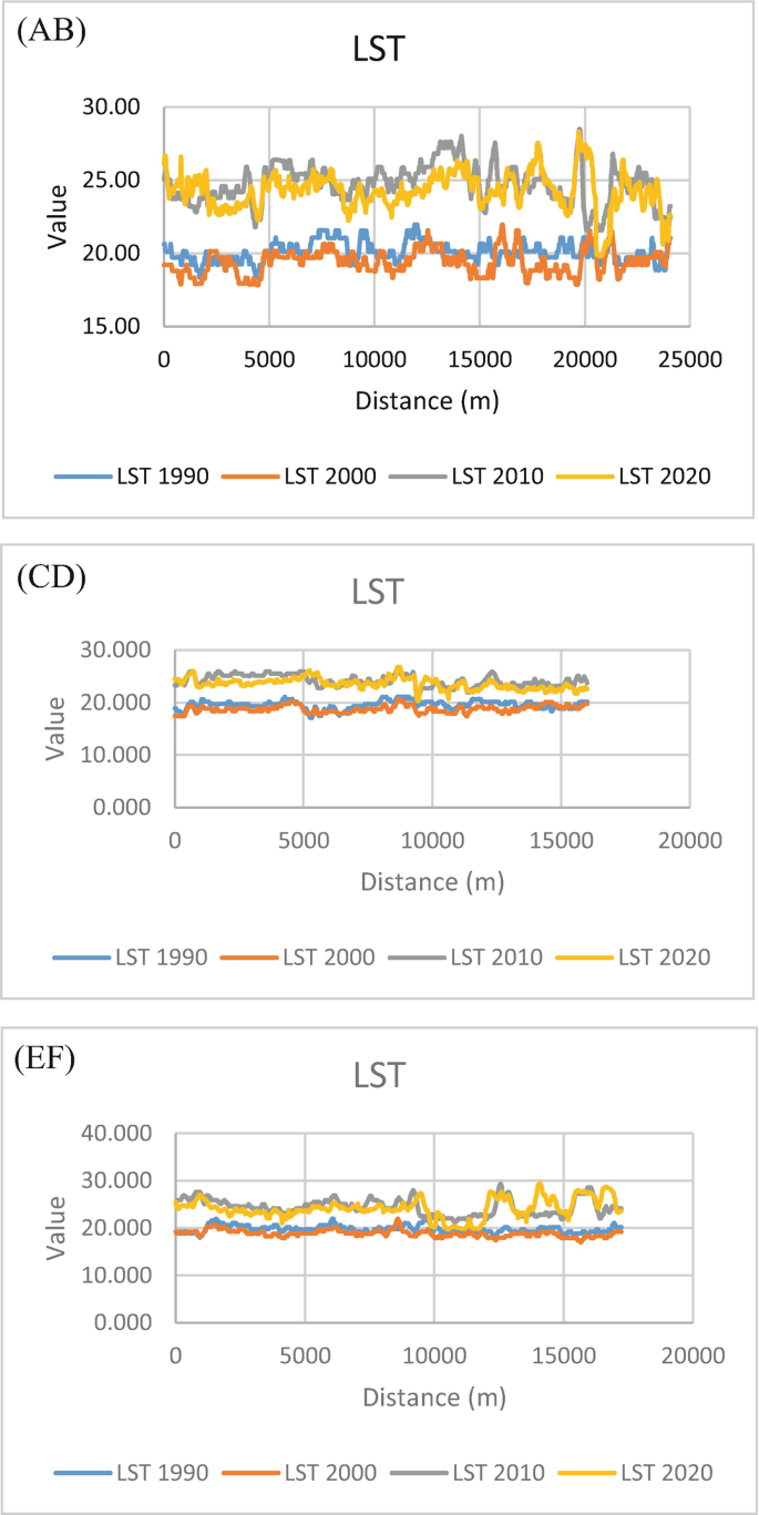 3 line graphs of plot cross-section value versus distance in meters from 0 to 25000 for L S T. The range of values of L S T is 1990, 2000, 2010, and 2020 are presented in 3 graphs A B, C D, and E F.