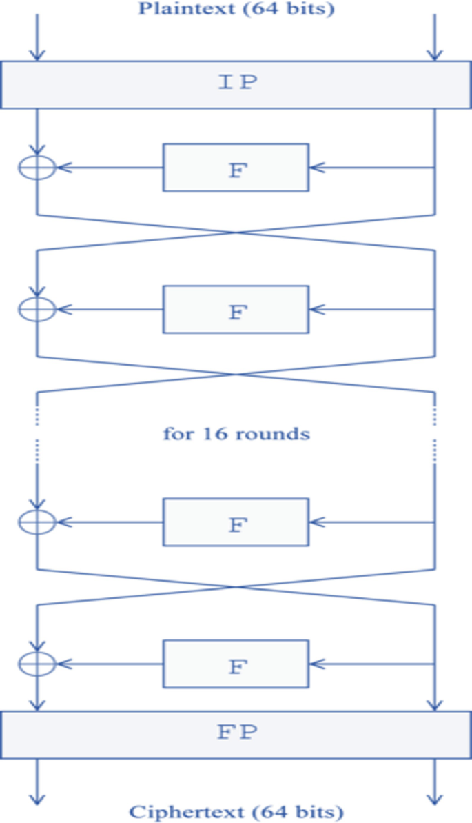 Security Standards for Classical and Modern Cryptography | Springer Nature  Link