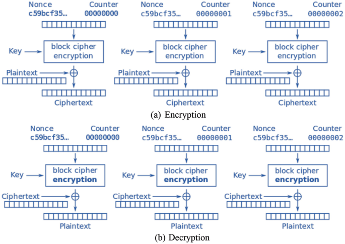 Security Standards for Classical and Modern Cryptography 