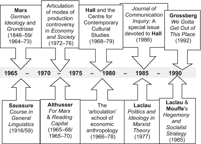 A timeline chart from 1965 to 1990 outlines changes in articulation as a conceptual metaphor from Saussure to Laclau and Mouffe.