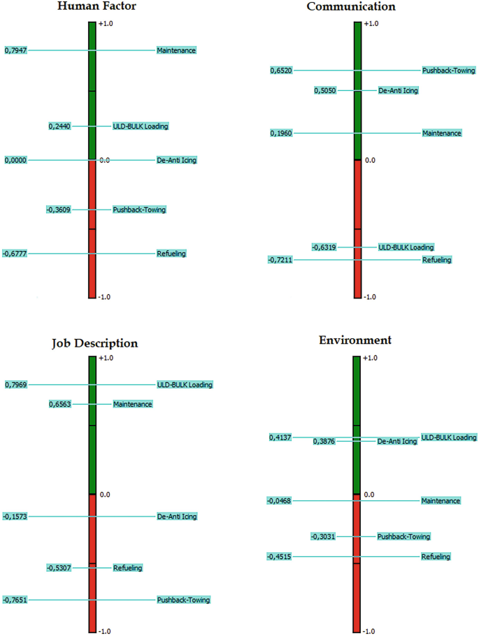 4 diagrams, arranged in 2 columns, represent the analysis of the ranking. Following are the provided highest values. Human factor. Maintenance, 0.7947. Communication. Pushback to towing, 0.6520. Environment. U L D slash BULK loading, 0.4137. Job description. U L D slash BULK loading, 0.7969.