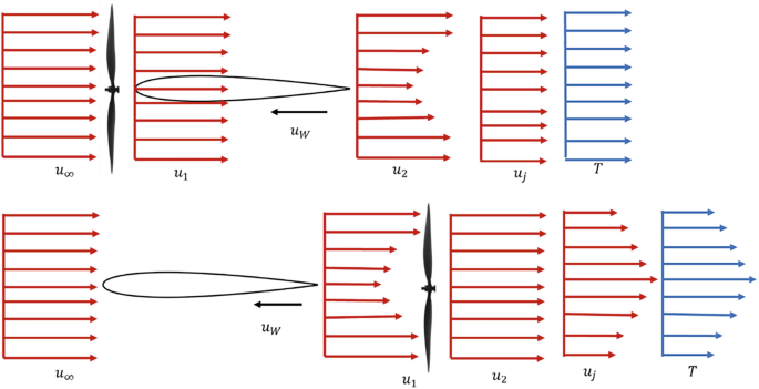 An illustration of a propeller wing. It demonstrates 2 idealized solutions with increased flow and friction. The labeled parts are u subscript infinity, 1, w, 2, and j and T.