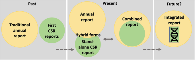 An illustration of genre development has 3 sections, past, present, and future. Past consists of the traditional annual report and the first C S R reports. Present consists of an annual report, a stand-alone C S R report, and a combined report. Future consists of integrated report.