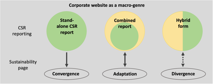 An illustration of the corporate website as a macro genre. The C S R reporting consists of stand-alone C S R report, combined report, and hybrid form. Sustainability consists of convergence, adaptation, and divergence. The C S R reporting and sustainability are linked together.