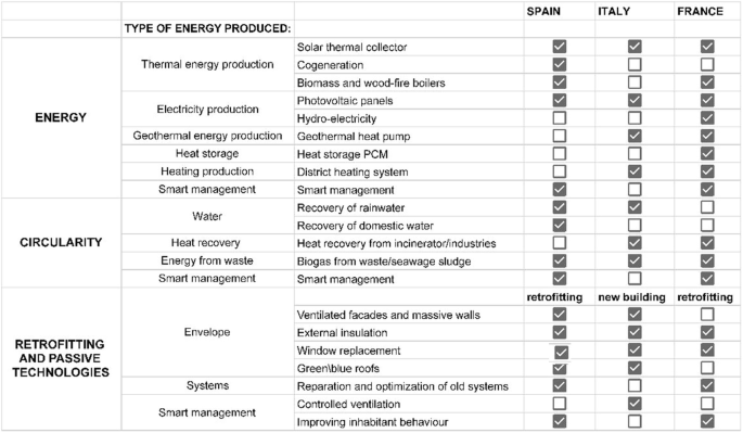 A table for retrofitting or new construction features 6 columns and 3 rows for energy, circularity, and retrofitting and passive technologies. The given column headers are the type of energy produced, Spain, Italy, and France.