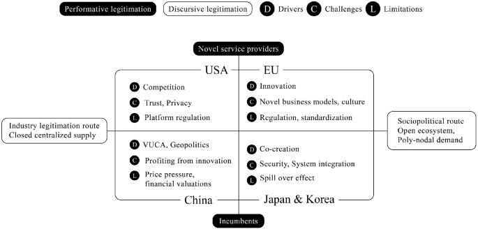 A diagram illustrates the 6 G vision, showcasing the performance and discursive legitimation of the U S A, E U, China, Japan, and Korea. It also represents the drivers, challenges, and limitations associated with each region.