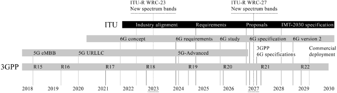 A timeline from 2018 to 2030 presents an expected 3 G P P standardization along with the I T U and I T U-R processes for I M T systems. Some of the events are I T U-R W R C-23 new spectrum bands in 2023, I T U-R W R C-27 new spectrum bands in 2027, R 17 in 2021, and 6 G requirements in 2024.