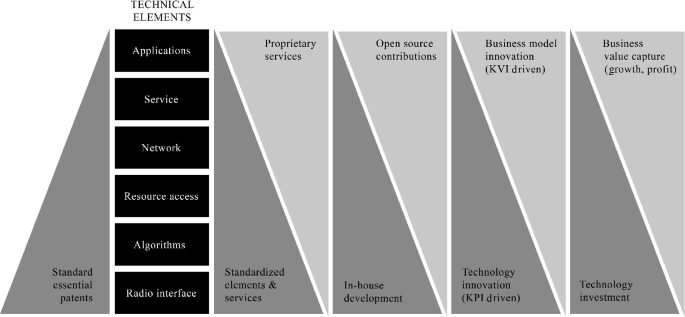 A schematic chart illustrates six technical elements and nine patents, some of which focus on higher-level elements and others on lower-level elements. Technical elements include applications, services, networks, resource access, algorithms, and radio interfaces.