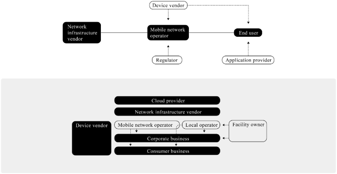 A flowchart. The value chain in 2 G, 3 G, and 4 G consists of N I Vs, M N Os, device vendors, end users, regulators, and application providers. The value chain in 5 G includes device vendors, M N Os, cloud providers, N I Vs, local operators, facility owners, and corporate and consumer businesses.