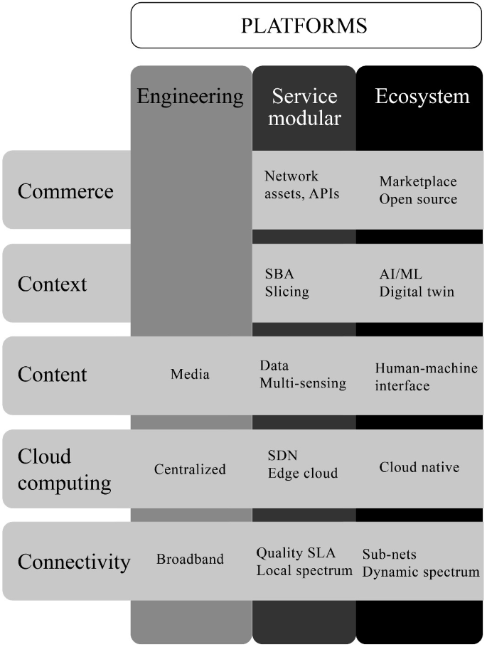 An illustrative chart exhibits the transition in the mobile communications system from engineering platforms to service modularity to ecosystem platforms across 5 layers. Commerce, context, content, cloud computing, and connectivity are the layers.