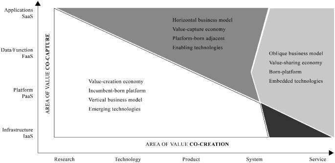 A graph that compares the areas of value co-capture and co-creation. It is separated into three divisions for vertical, horizontal, and oblique business models, with each exhibiting its economic, platform, and technology aspects.