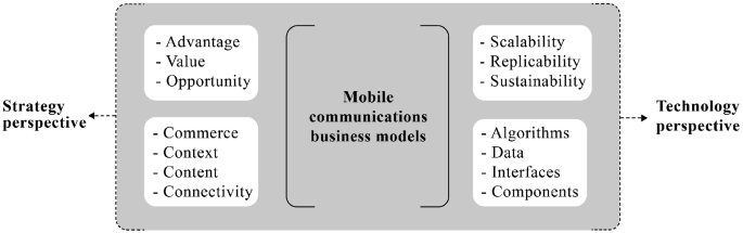 A chart presents the strategy and technology perspectives of the mobile communications business models. Strategy perspectives include advantage, commerce, content, conneticity, context, value, and opportunity. Technology perspectives include scalability, replicability, sustainability, and data.